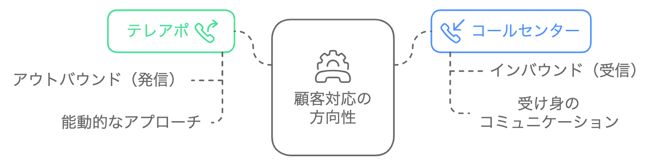 コールセンターとテレアポの違いを表した図