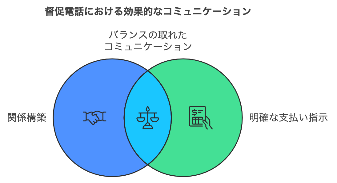 督促電話ではバランスの取れたコミュニケーションが重要であることを表した図