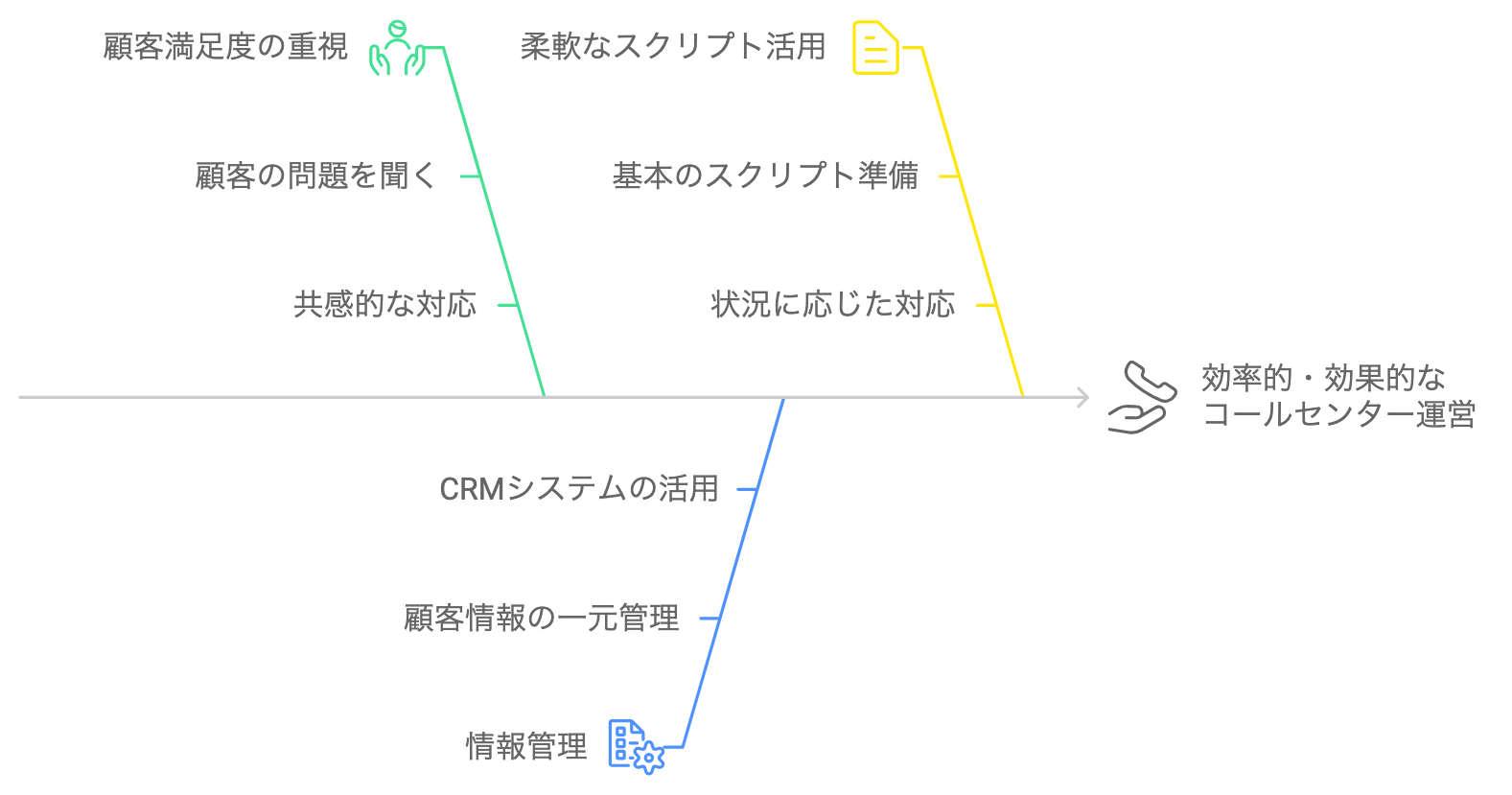 効率的・効果的なコールセンター運営に必要な要素を示したフィッシュボーン図