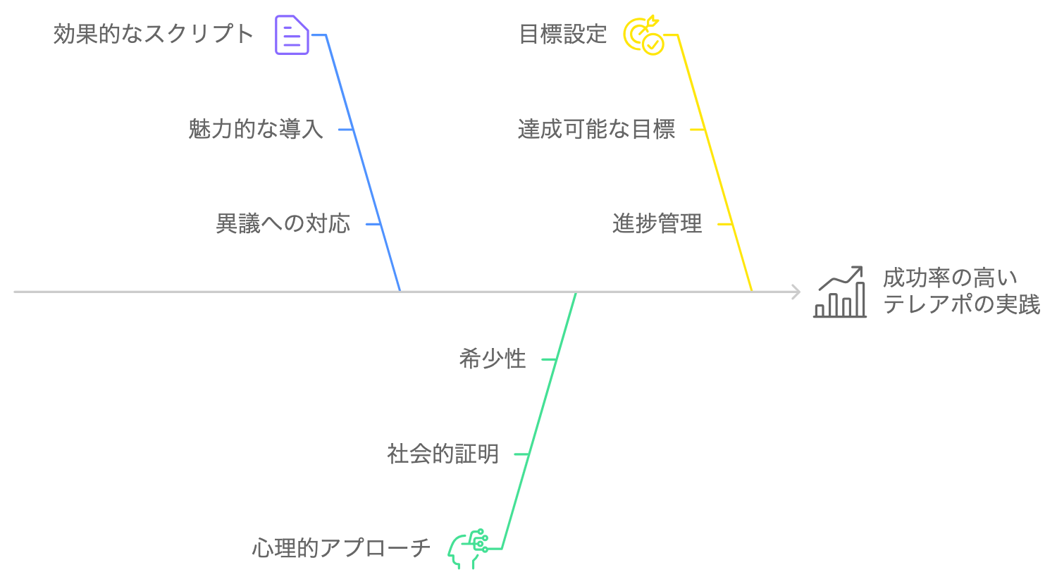 成功率の高いテレアポ運営に必要な要素を示したフィッシュボーン図