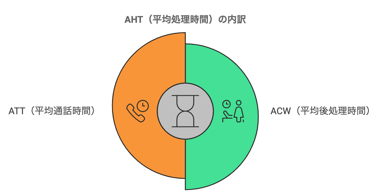 AHT（平均処理時間）の内訳を表した図