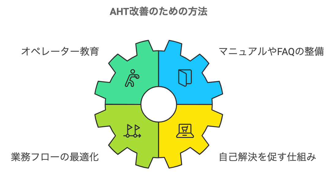 AHTを改善する4つの方法を示した図