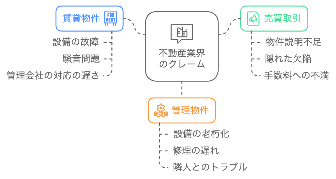 不動産業界でよくあるクレームの種類を表した図