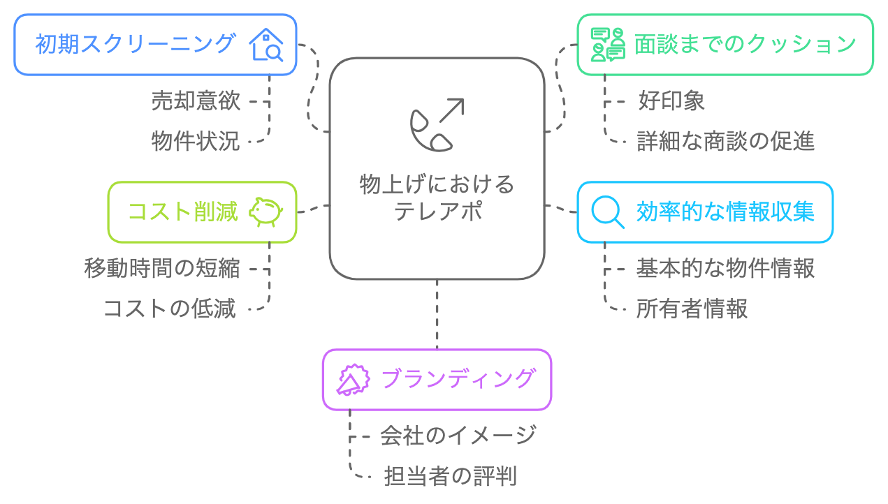 物上げにおけるテレアポの利点を表した図