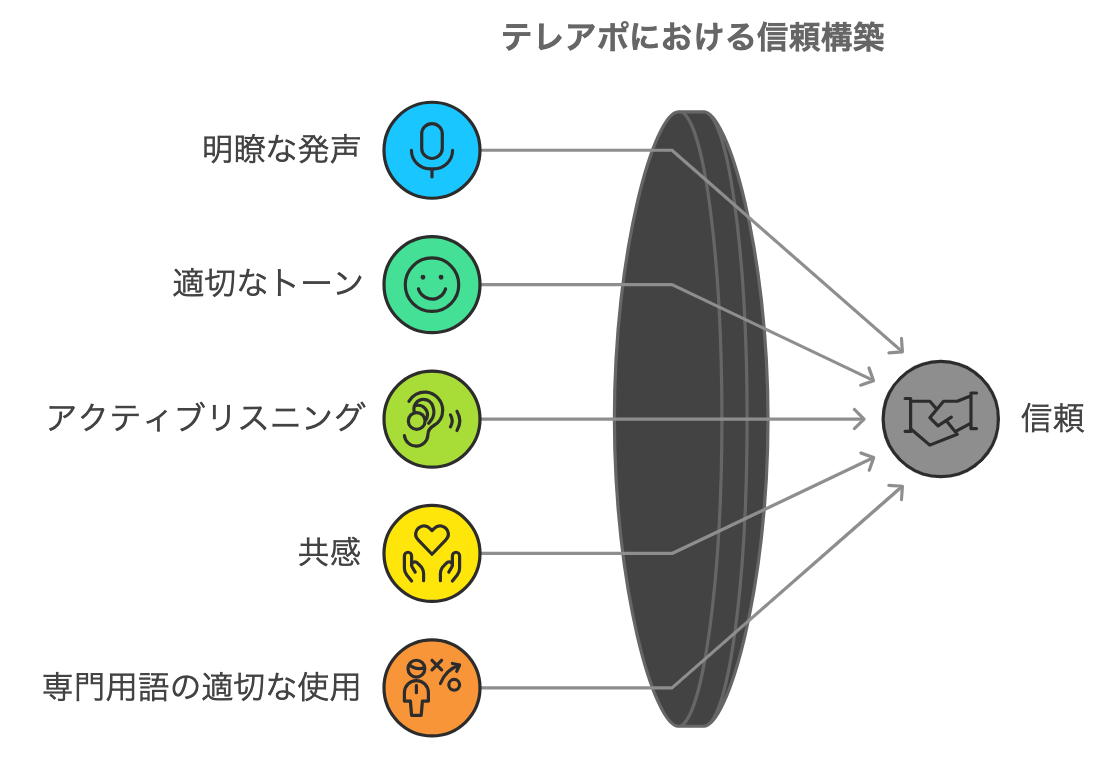 テレアポにおけるコミュニケーションのポイントをまとめた図