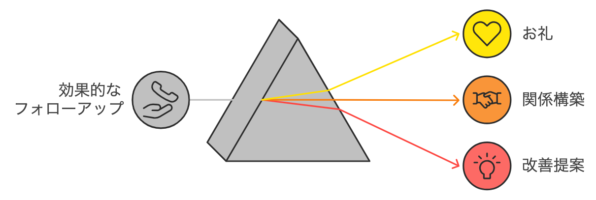 督促電話後のフォローアップのポイントを表した図
