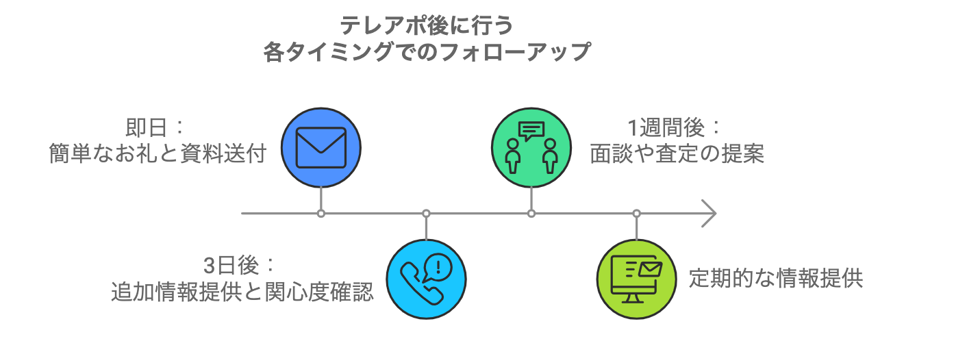 テレアポ語に行うフォローアップをタイミング別に示した図