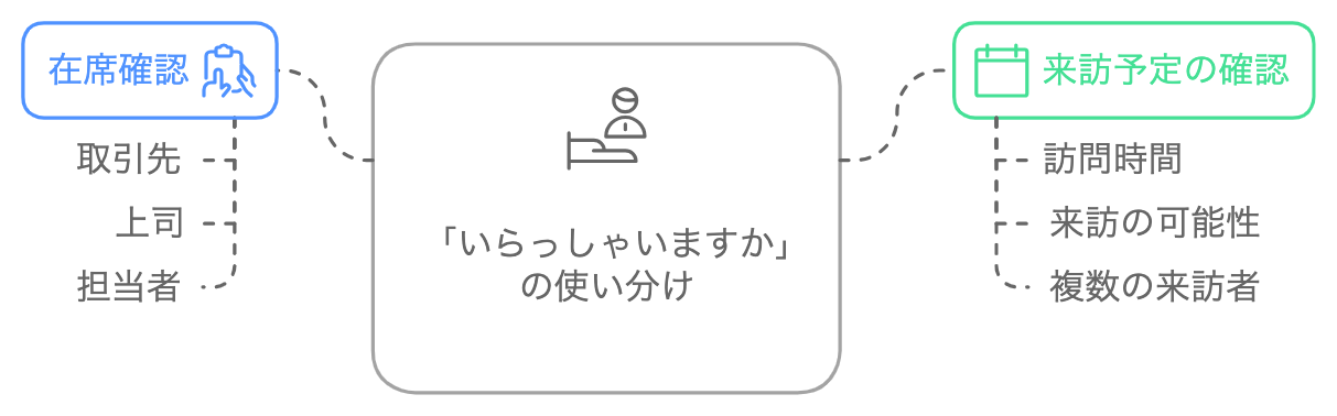 「いらっしゃいますか」の使用シーンと使い分け方を示した図