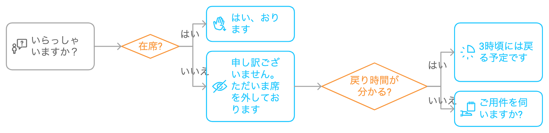 「いらっしゃいますか」への返答方法をまとめたフロー図