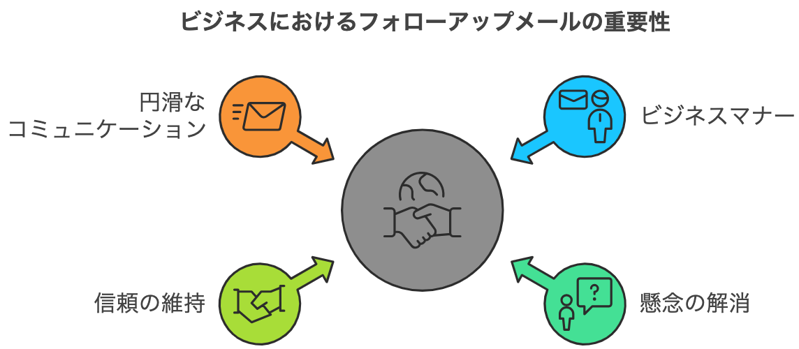 ビジネスにおけるフォローアップメールの重要性を示した図