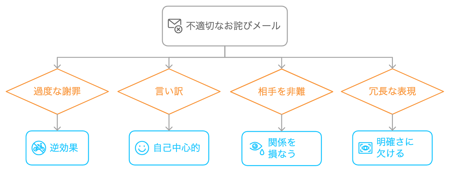 お詫びメールで避けるべき4つの表現を表した図