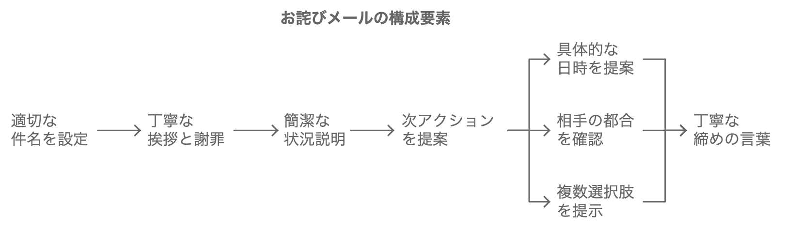 お詫びメールの構成要素と作成のステップを示した図