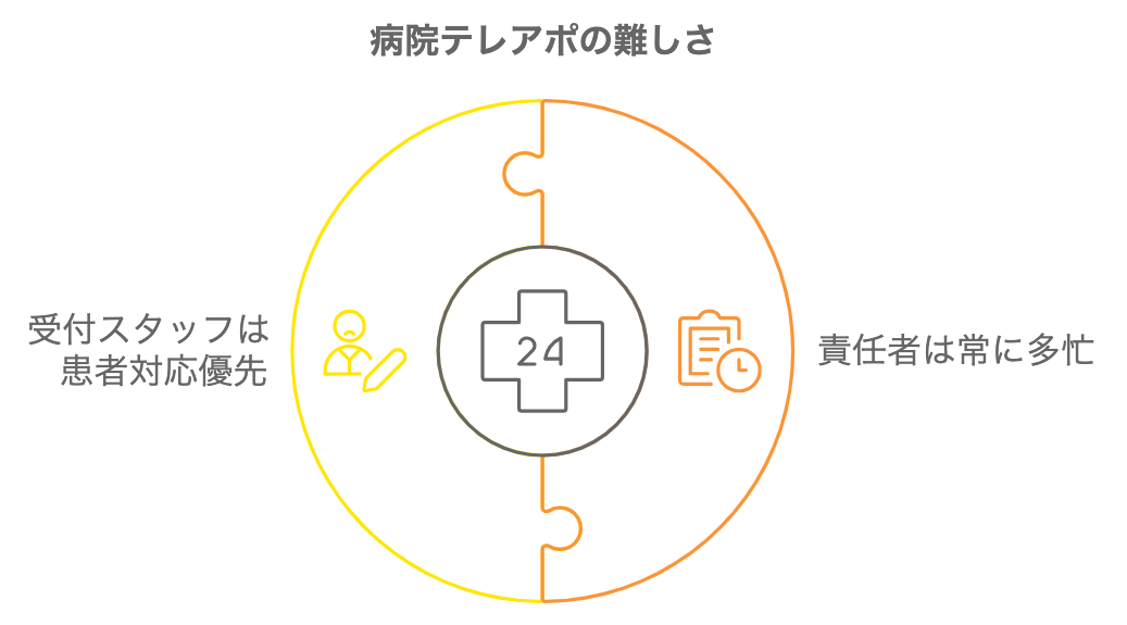 病院テレアポの難しさを表した図