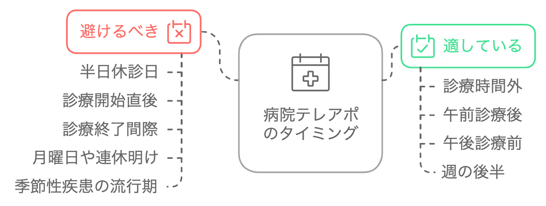 病院テレアポに適しているタイミング・避けるべきタイミングをまとめた図