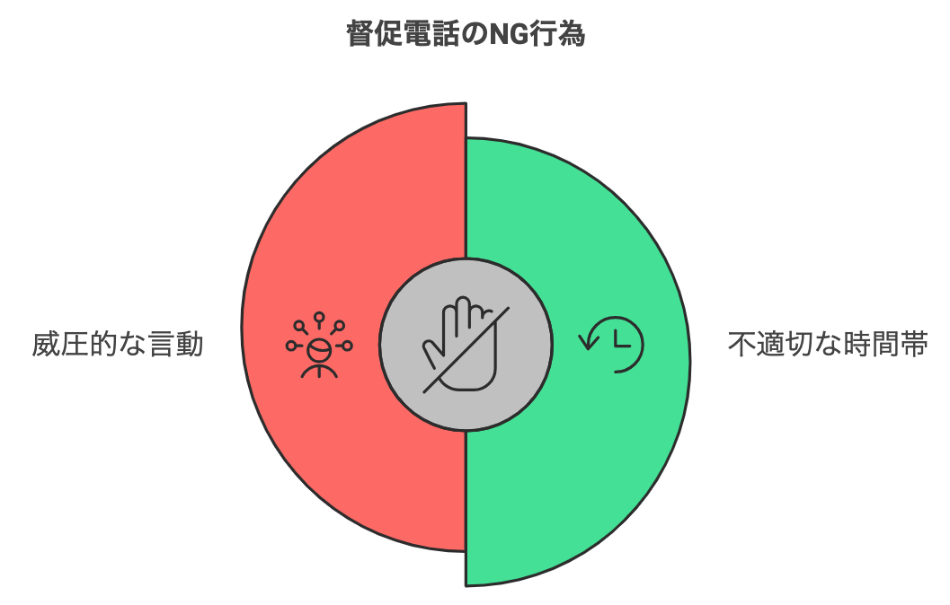 督促電話におけるNG行為を表した図