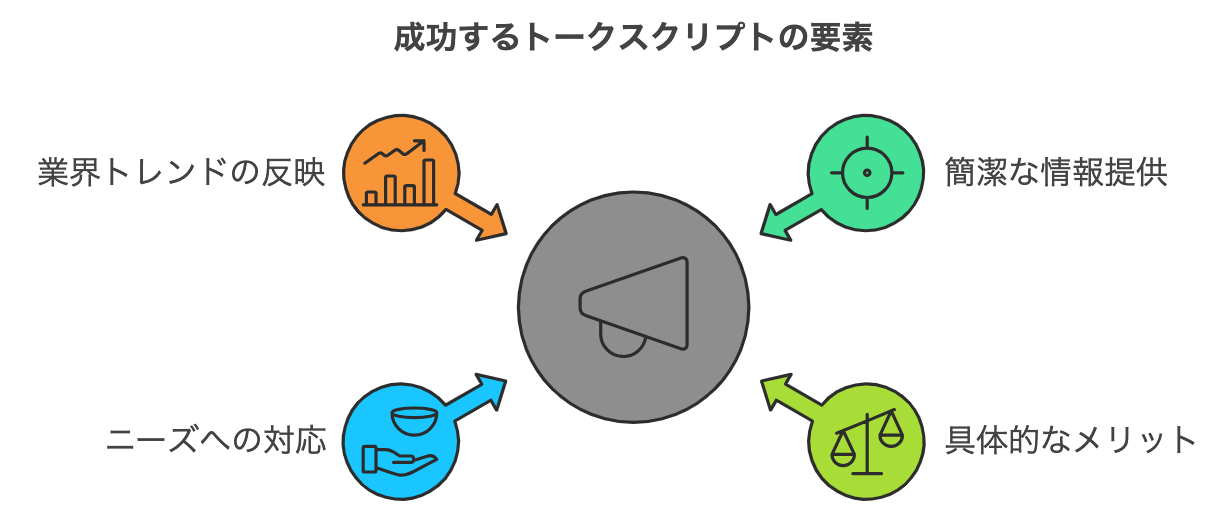 病院テレアポで成功するトークスクリプトの要素を示した図