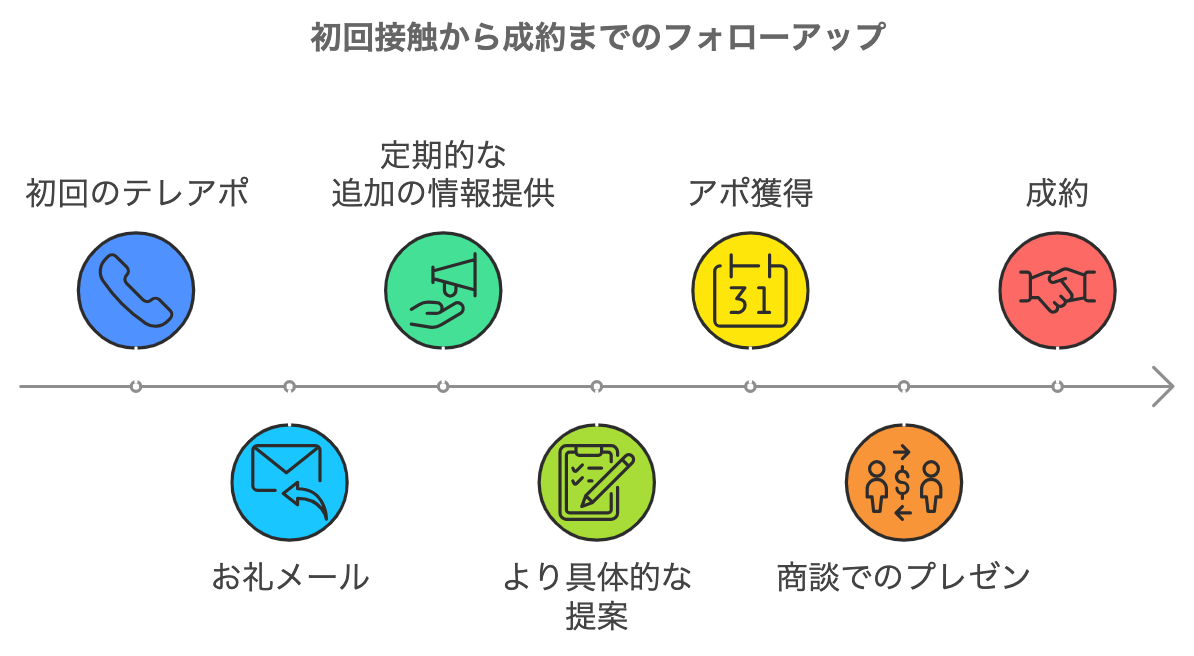 病院テレアポにおける初回接触から成約までのフォローアップを示したフロー図