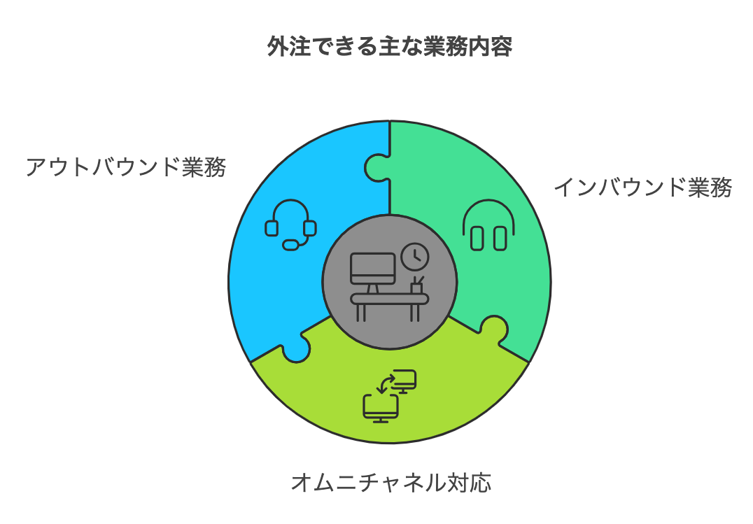 コールセンターの外注先に委託できる主な業務内容を示した図