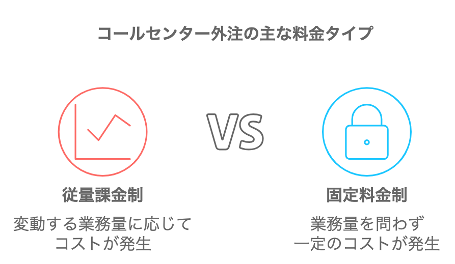 コールセンター外注の主要な料金タイプ2種を比較した図