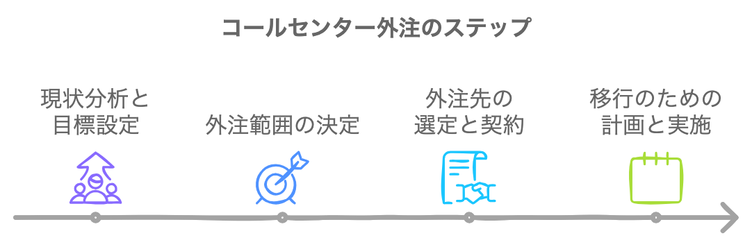 コールセンターの外注を進めるためのステップを示したフロー図