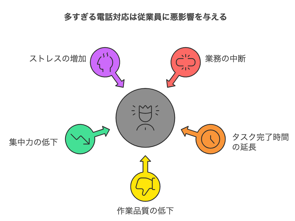 多すぎる電話対応が従業員にどのような悪影響を与えるのかを示した図