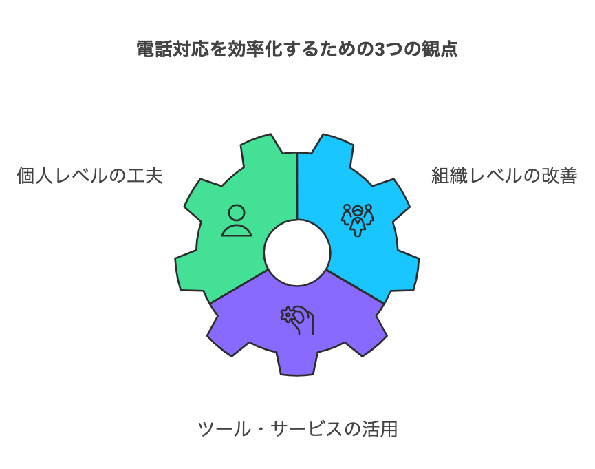 電話対応を効率化するための3つの観点を示した図