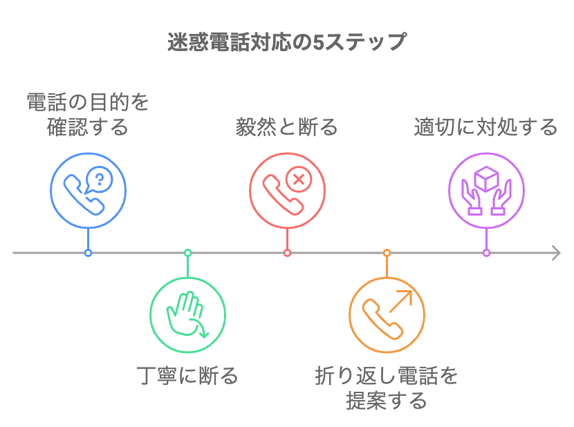 迷惑電話への対応ステップを表したフロー図