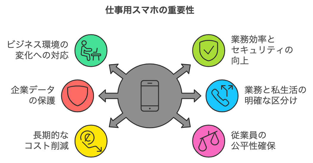 仕事用スマホを導入することの重要性を示した図