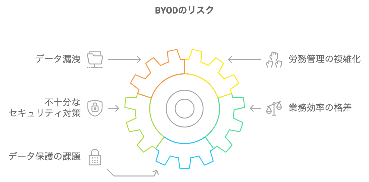 BYODの実施に伴うリスクを示した図