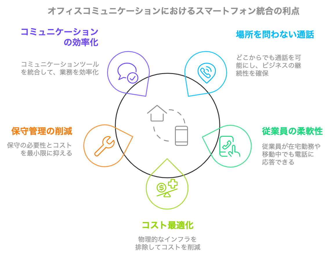 オフィスコミュニケーションにおけるスマートフォン統合の利点をまとめた図