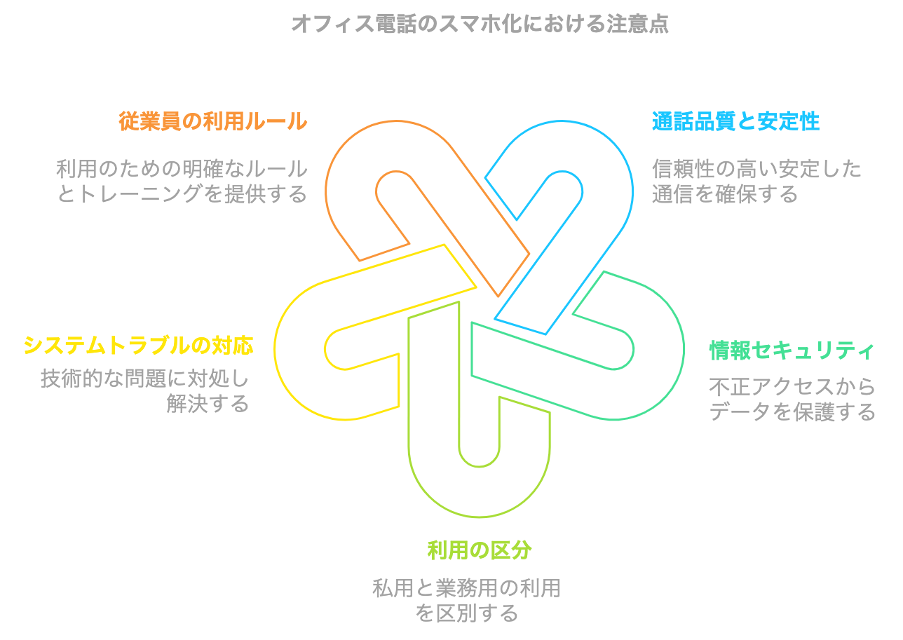 スマホをオフィス電話として利用する際に注意すべきポイントをまとめた図