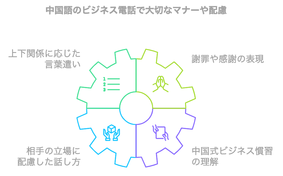 中国語を用いたビジネスシーンにおける電話で大切なマナー・文化的配慮をまとめた図