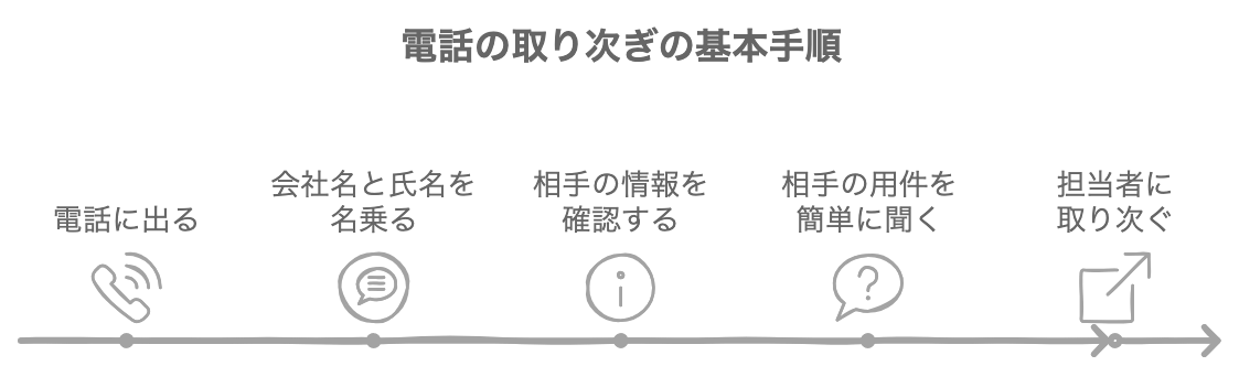 電話の取り次ぎの基本的な手順を示したフロー図