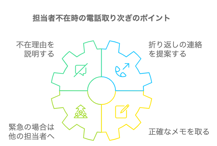 担当者不在時の電話の取り次ぎのポイントをまとめた図