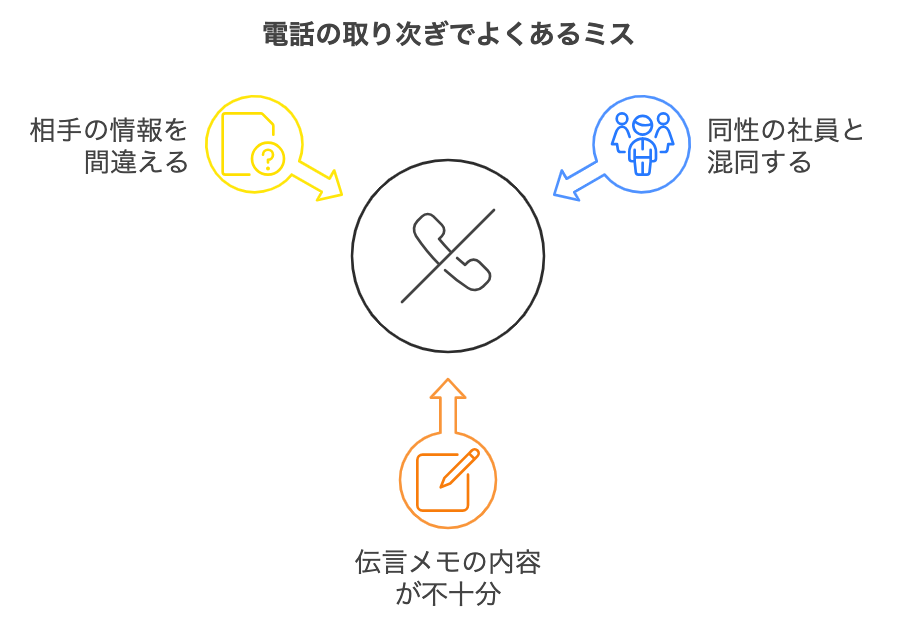 電話の取り次ぎでよくあるミスをまとめた図