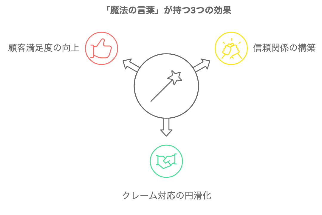 魔法の言葉がコールセンターにもたらす3つ効果を表した図