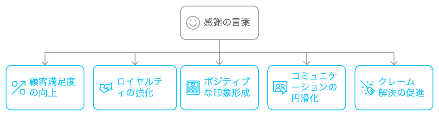 感謝の言葉を使用することで期待できる効果をまとめた図