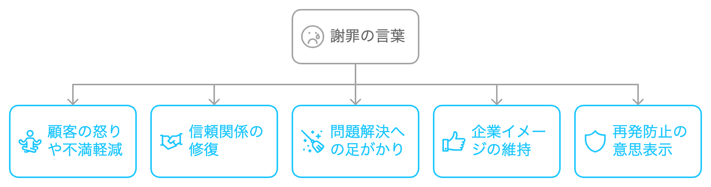 謝罪の言葉を使用することで期待できる効果をまとめた図