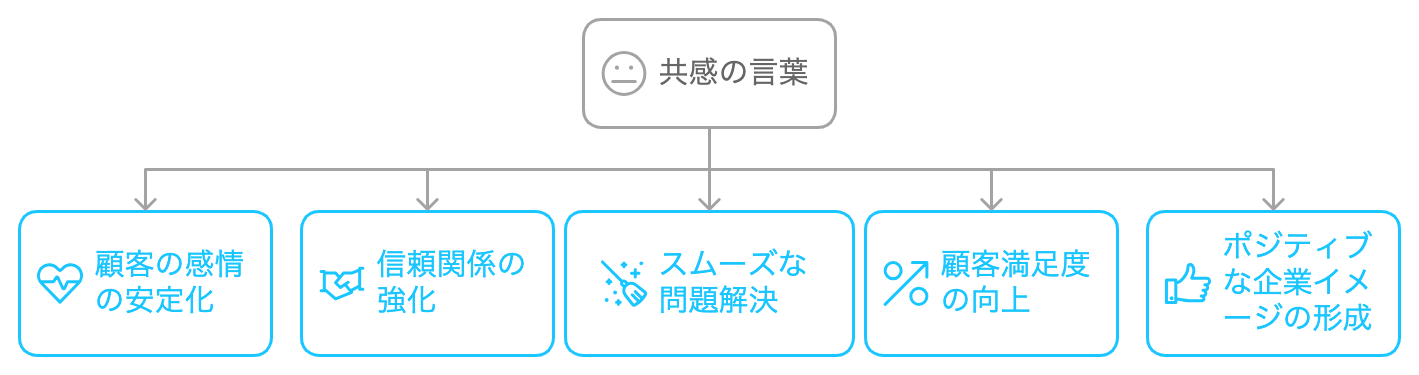 共感の言葉を使用することで期待できる効果をまとめた図