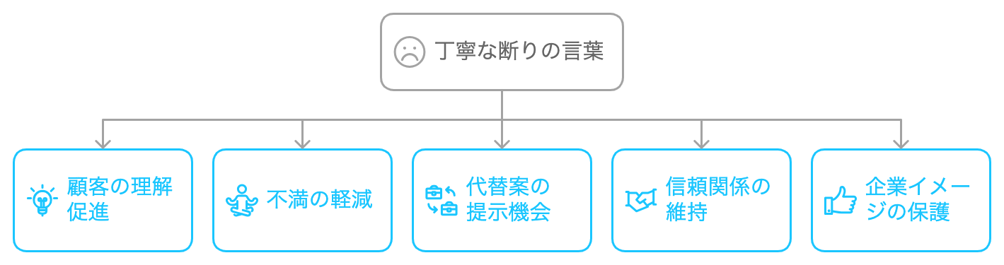 丁寧に断りを伝える言葉を使用することで期待できる効果をまとめた図