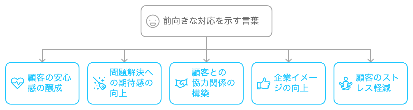 前向きな対応を示す言葉を使用することで期待できる効果をまとめた図