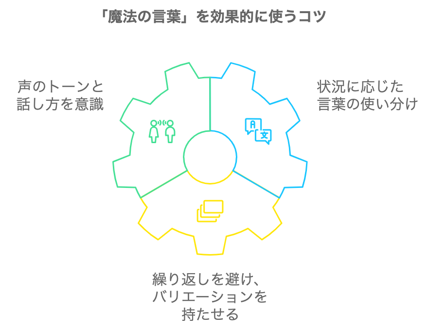 魔法の言葉を効果的に使うための3つのコツを示した図