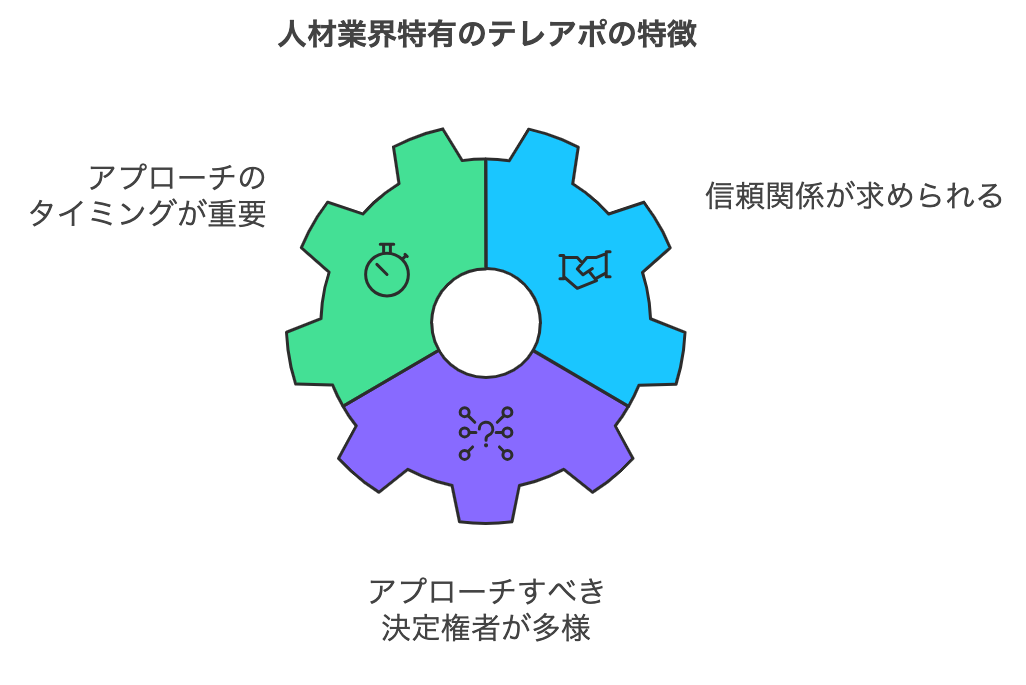 人材業界特有のテレアポの特徴をまとめた図