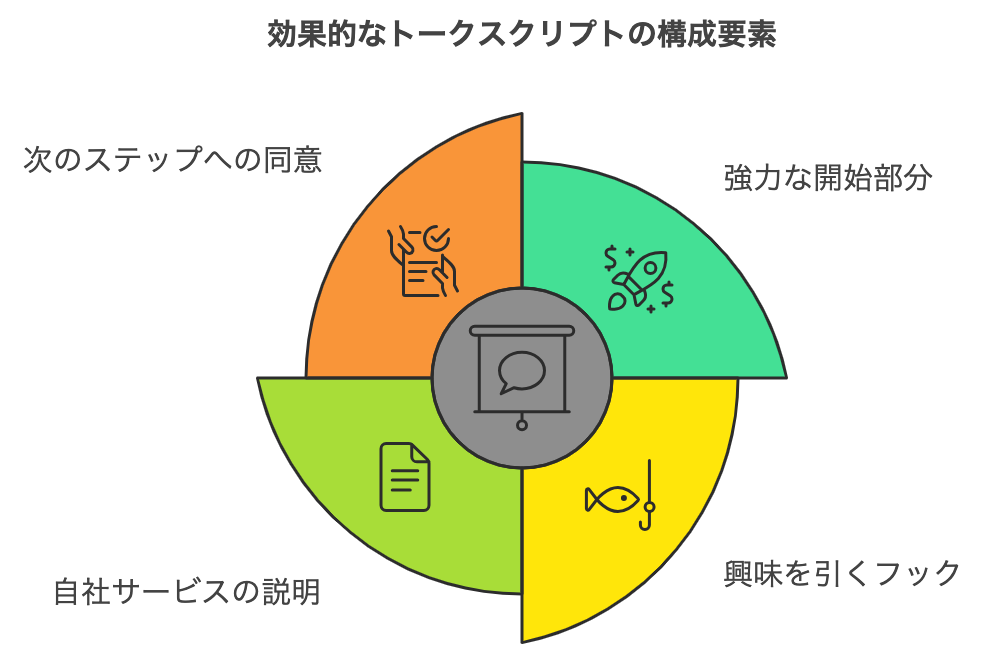 効果的なトークスクリプトの構成要素を示した図