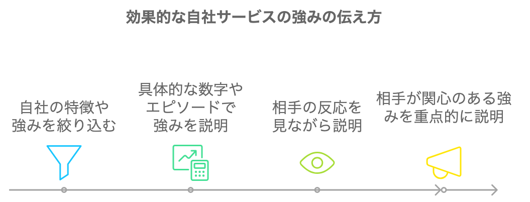 効果的な自社サービスの強みの伝え方を表したフロー図