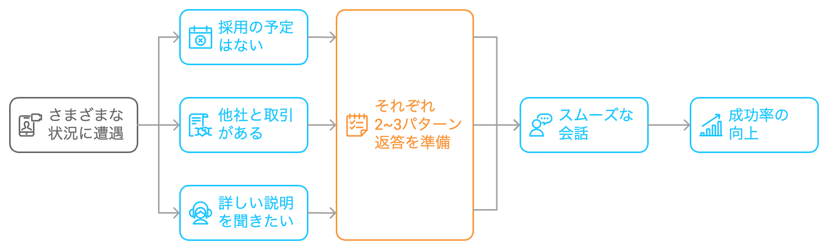 複数の状況に対応したトークスクリプトの用意がテレアポの成功率向上につながることを示した図