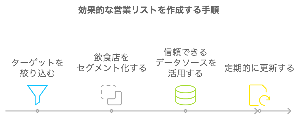 飲食店へのテレアポにおける効果的な営業リストの作成手順を示したフロー図