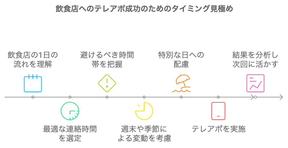 飲食店にテレアポを行うタイミングの見極め方をまとめたフロー図