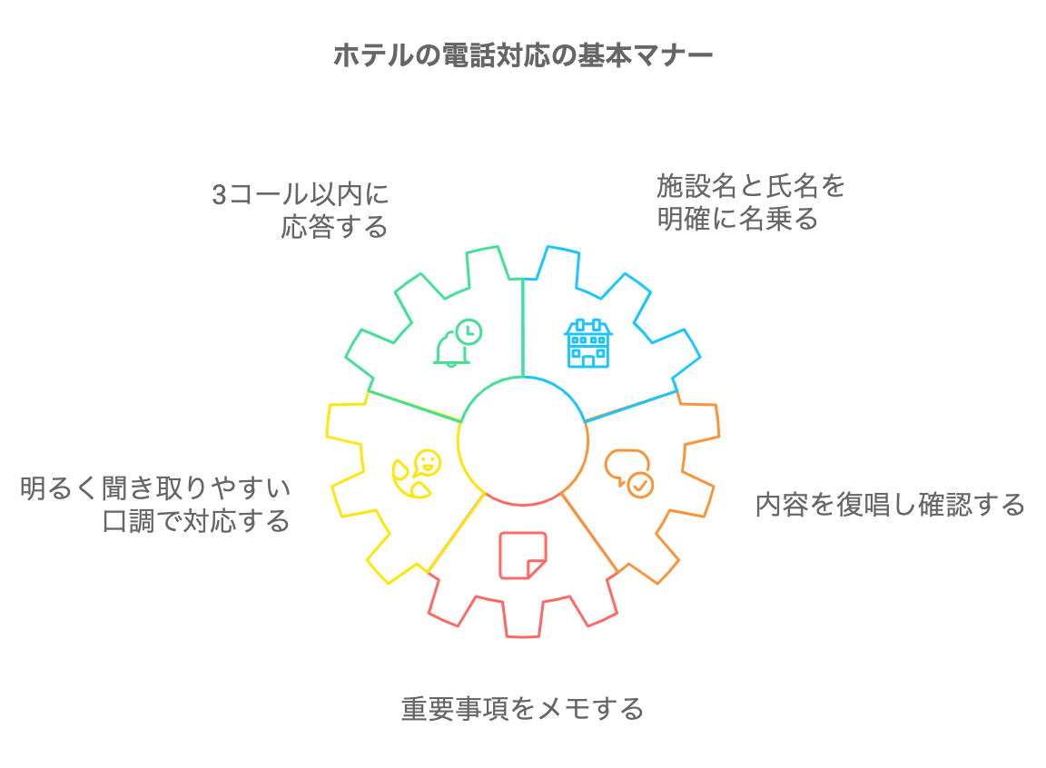 ホテルの電話対応に求められる基本マナーをまとめて示した図