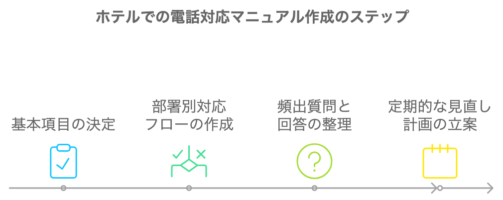 ホテルでの電話対応マニュアルの作成ステップを示したフロー図